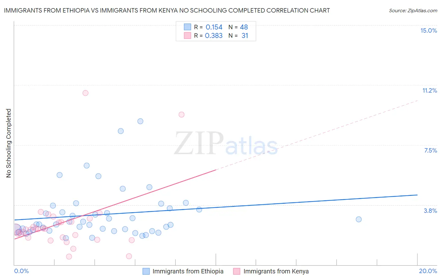 Immigrants from Ethiopia vs Immigrants from Kenya No Schooling Completed