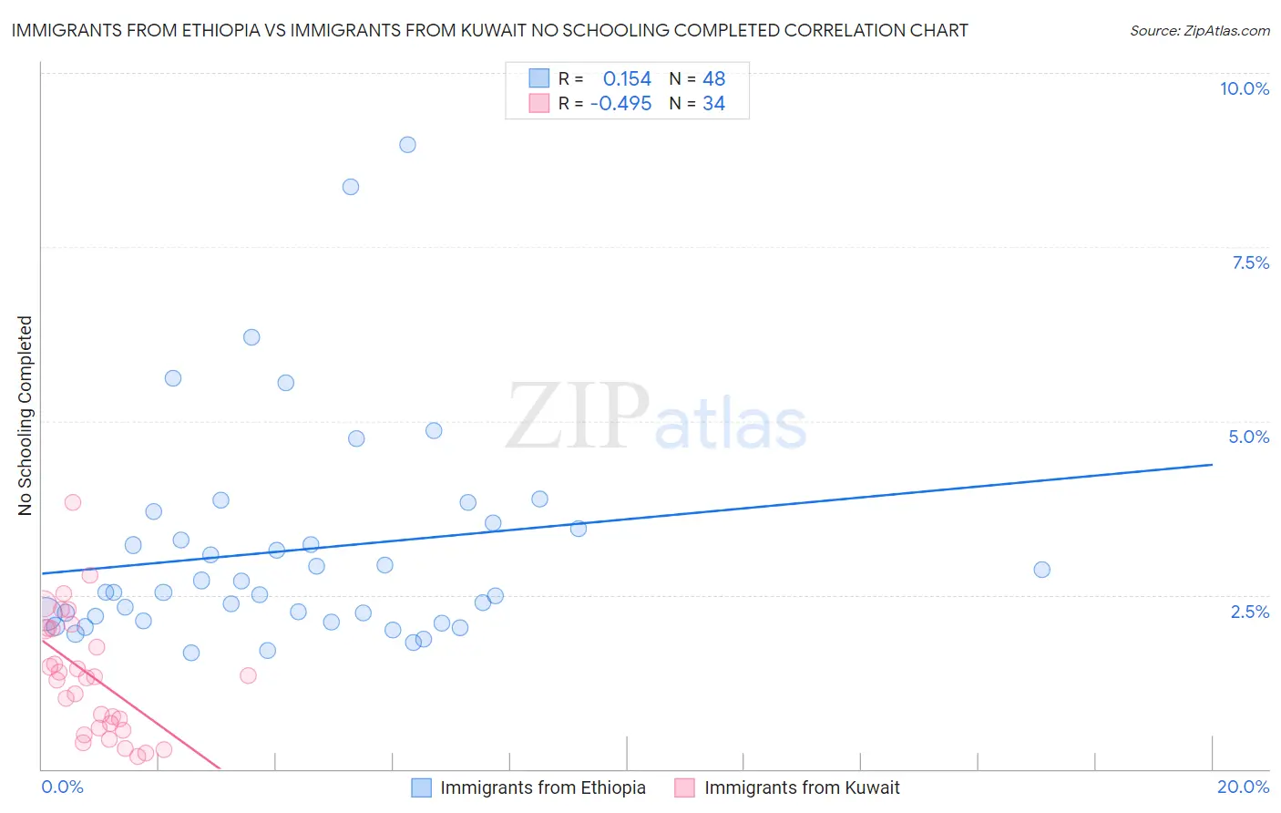 Immigrants from Ethiopia vs Immigrants from Kuwait No Schooling Completed