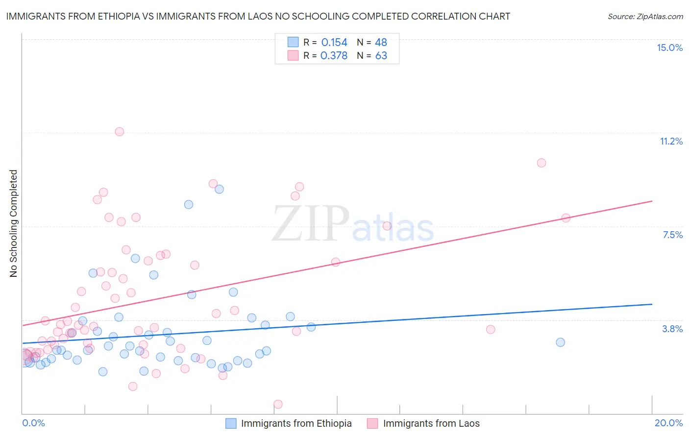 Immigrants from Ethiopia vs Immigrants from Laos No Schooling Completed