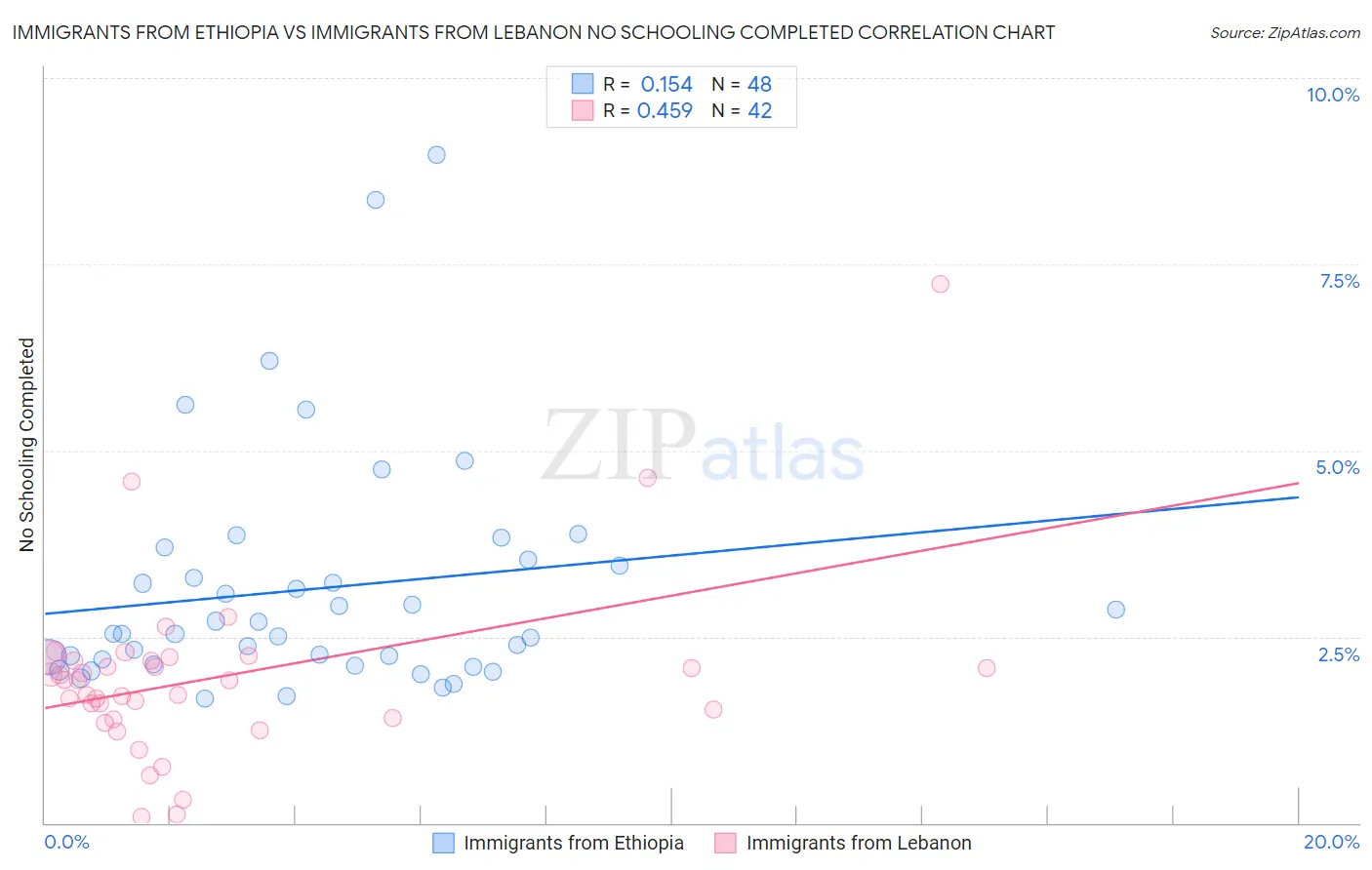 Immigrants from Ethiopia vs Immigrants from Lebanon No Schooling Completed