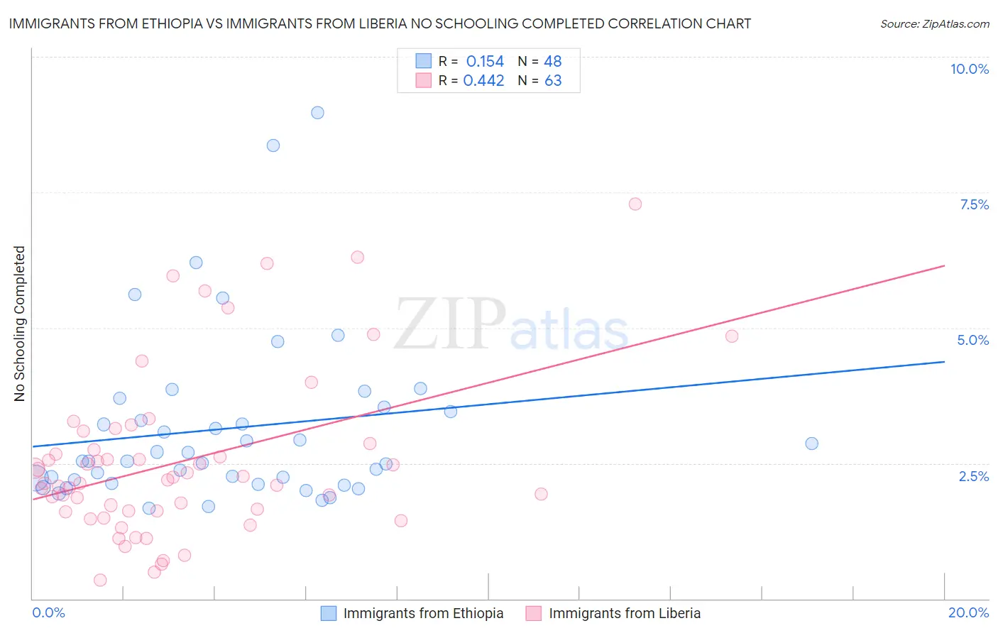 Immigrants from Ethiopia vs Immigrants from Liberia No Schooling Completed