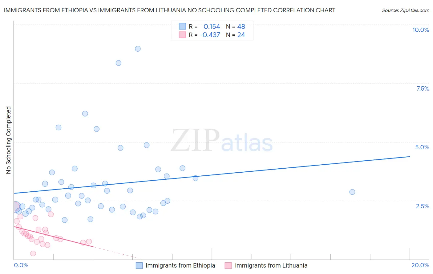 Immigrants from Ethiopia vs Immigrants from Lithuania No Schooling Completed