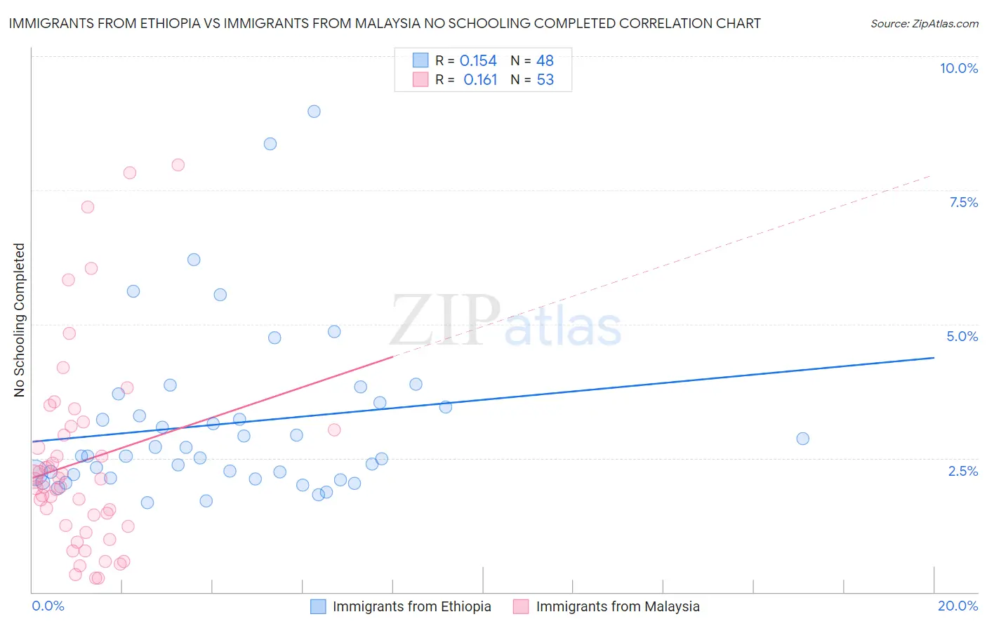 Immigrants from Ethiopia vs Immigrants from Malaysia No Schooling Completed