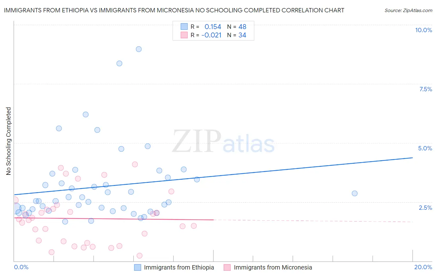 Immigrants from Ethiopia vs Immigrants from Micronesia No Schooling Completed