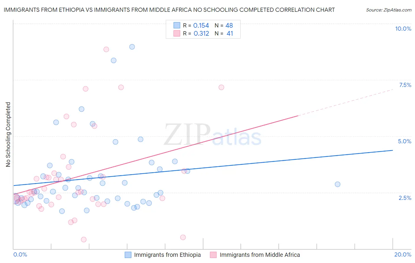 Immigrants from Ethiopia vs Immigrants from Middle Africa No Schooling Completed