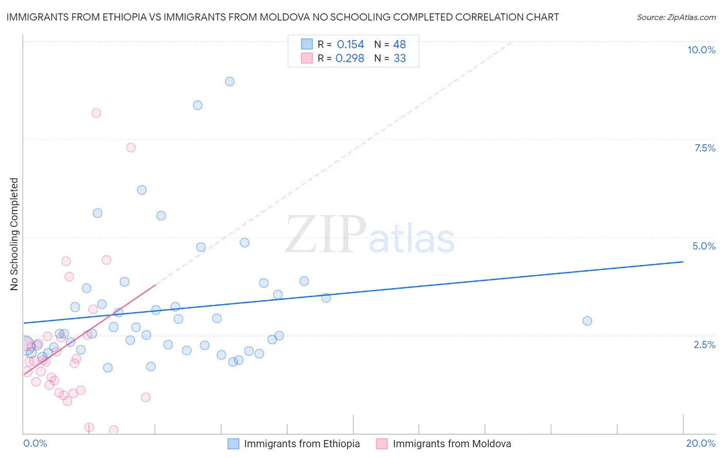 Immigrants from Ethiopia vs Immigrants from Moldova No Schooling Completed