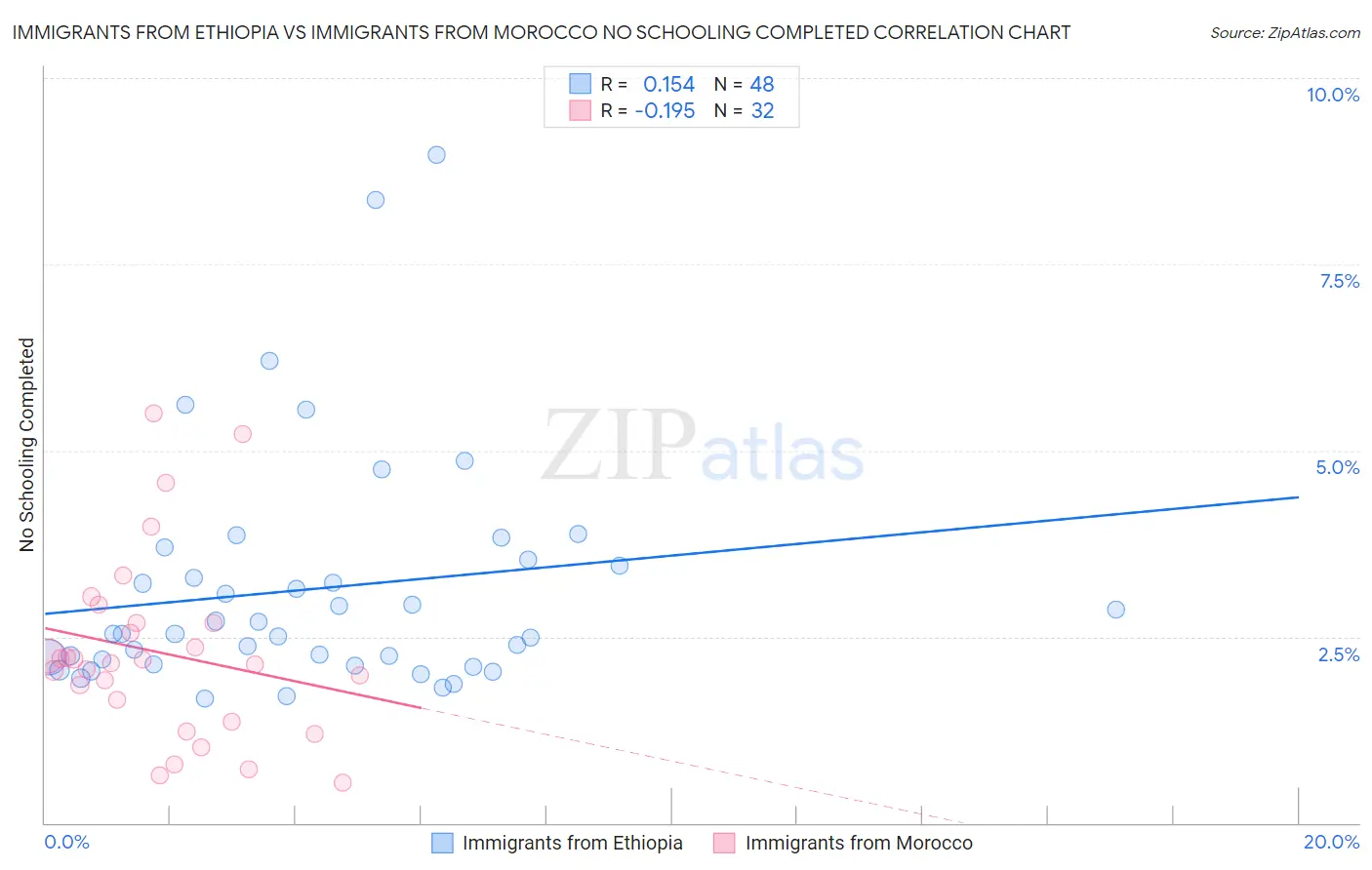 Immigrants from Ethiopia vs Immigrants from Morocco No Schooling Completed