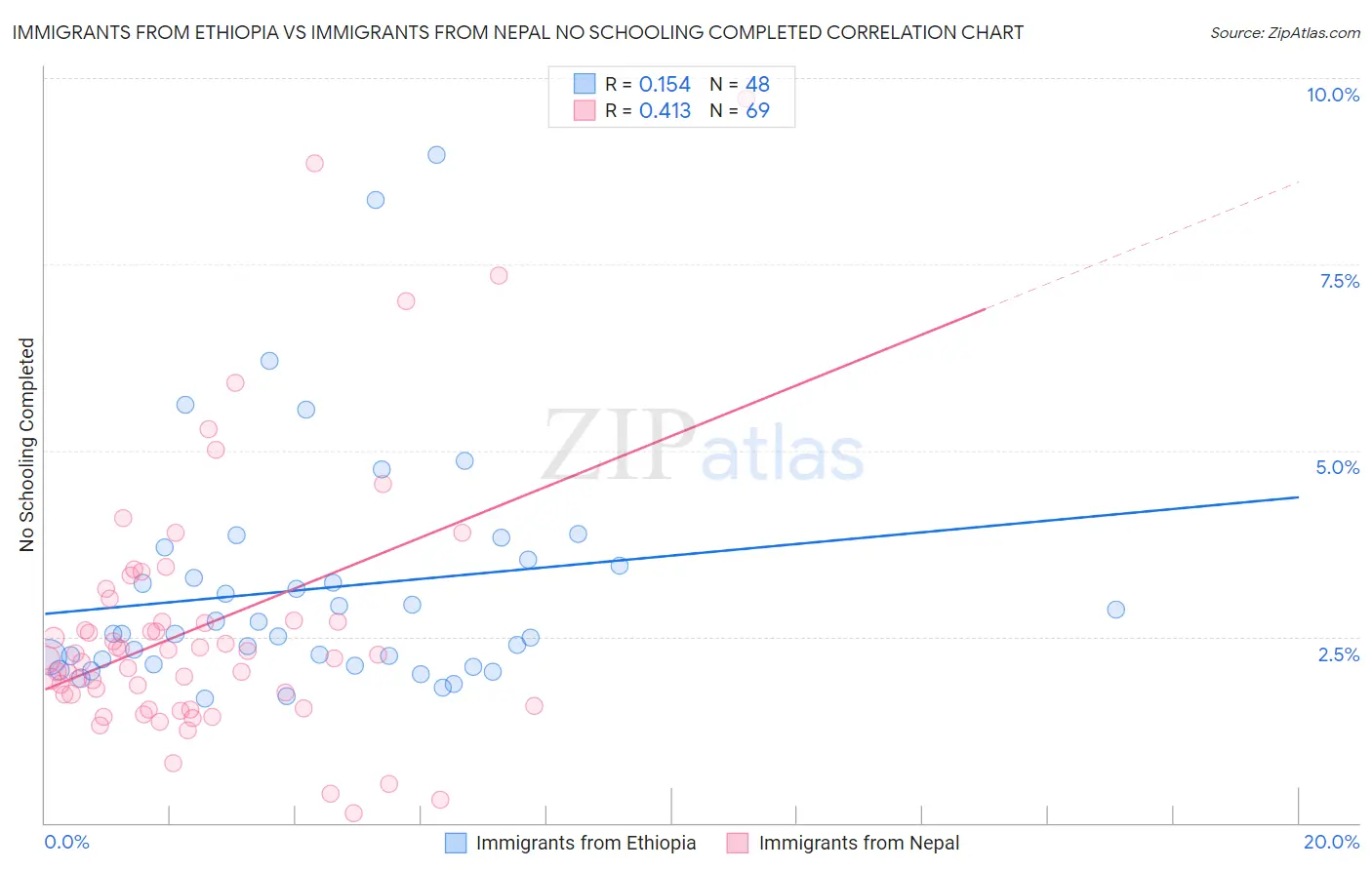 Immigrants from Ethiopia vs Immigrants from Nepal No Schooling Completed