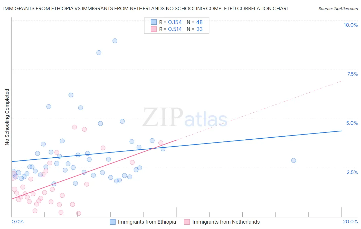 Immigrants from Ethiopia vs Immigrants from Netherlands No Schooling Completed
