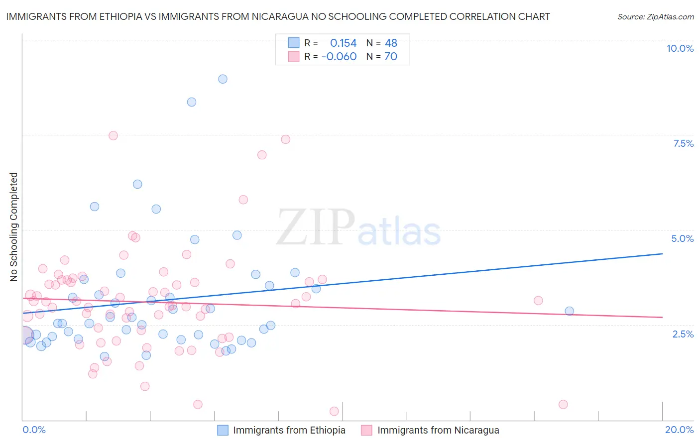 Immigrants from Ethiopia vs Immigrants from Nicaragua No Schooling Completed