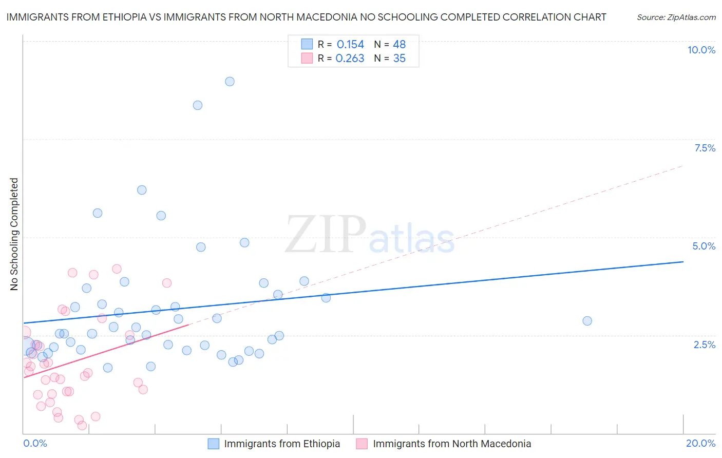 Immigrants from Ethiopia vs Immigrants from North Macedonia No Schooling Completed