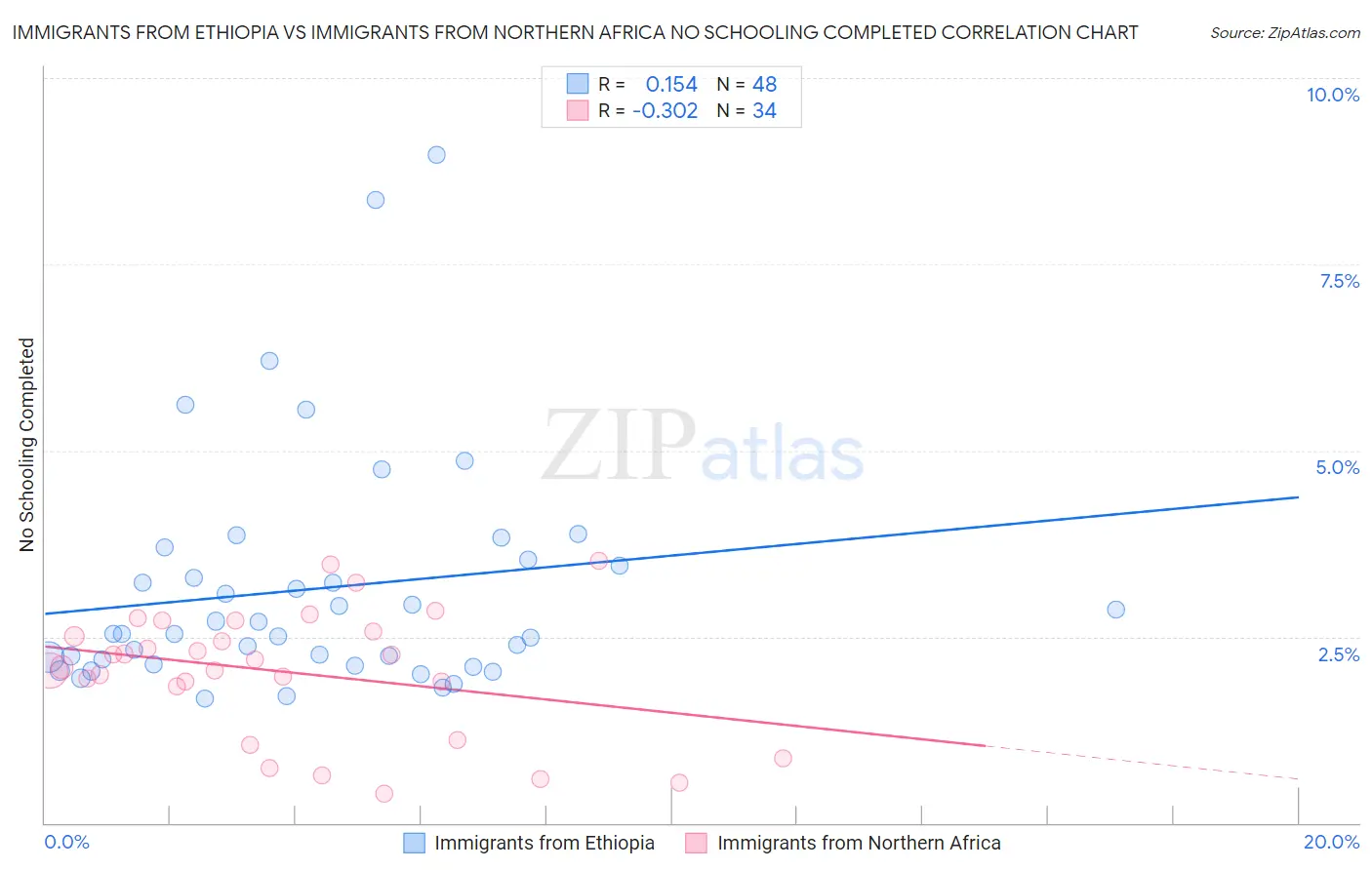 Immigrants from Ethiopia vs Immigrants from Northern Africa No Schooling Completed