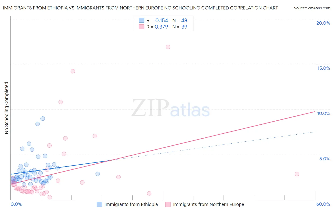 Immigrants from Ethiopia vs Immigrants from Northern Europe No Schooling Completed