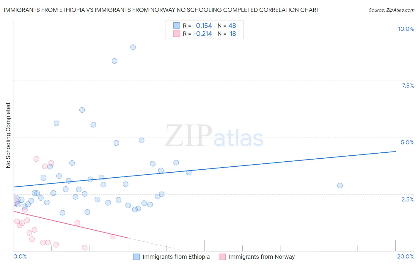 Immigrants from Ethiopia vs Immigrants from Norway No Schooling Completed
