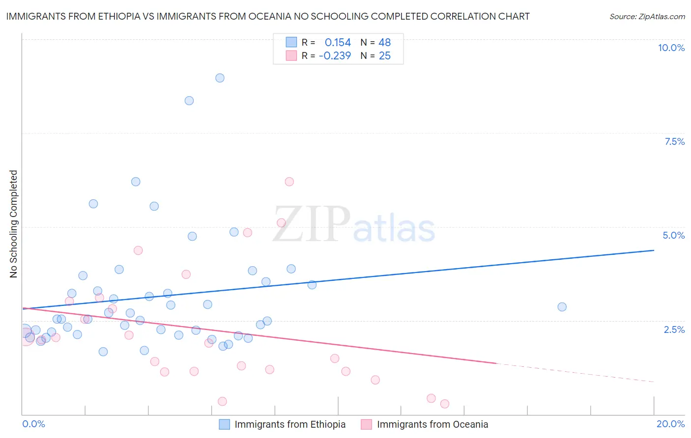 Immigrants from Ethiopia vs Immigrants from Oceania No Schooling Completed