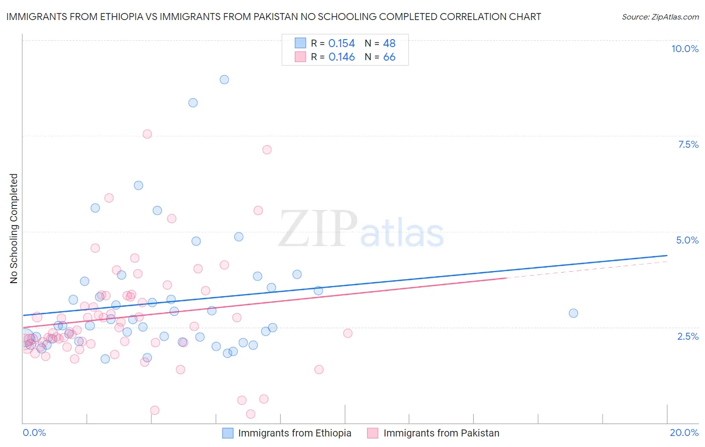 Immigrants from Ethiopia vs Immigrants from Pakistan No Schooling Completed