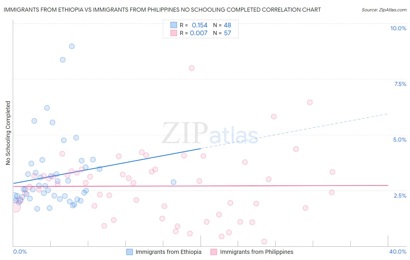 Immigrants from Ethiopia vs Immigrants from Philippines No Schooling Completed