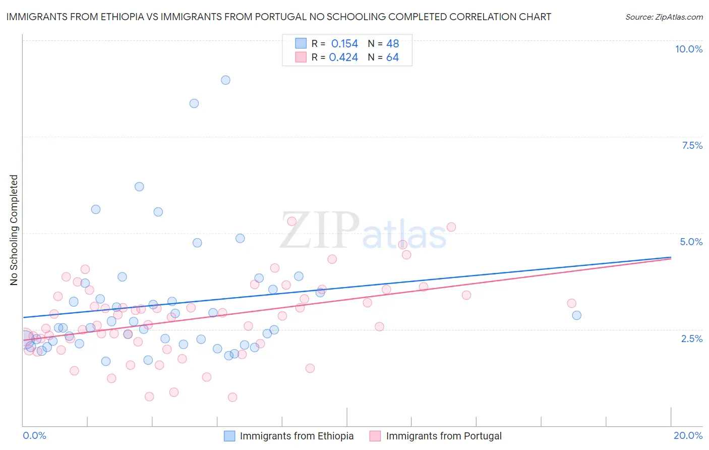 Immigrants from Ethiopia vs Immigrants from Portugal No Schooling Completed