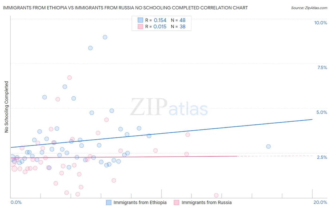 Immigrants from Ethiopia vs Immigrants from Russia No Schooling Completed