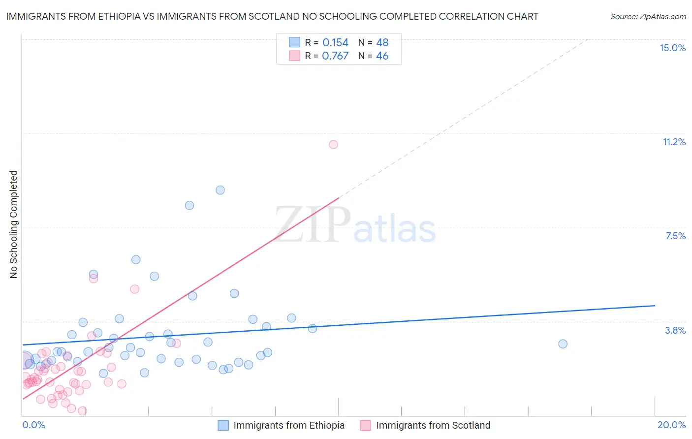 Immigrants from Ethiopia vs Immigrants from Scotland No Schooling Completed