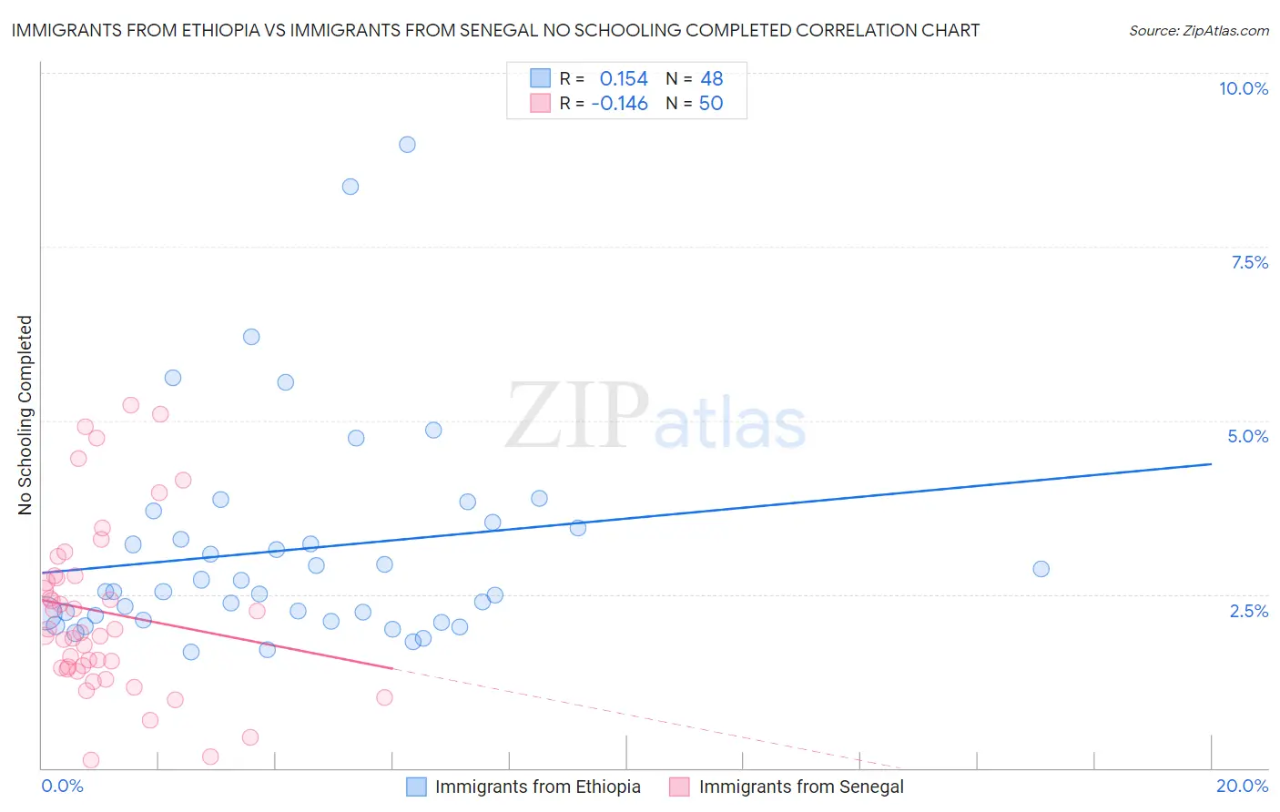 Immigrants from Ethiopia vs Immigrants from Senegal No Schooling Completed