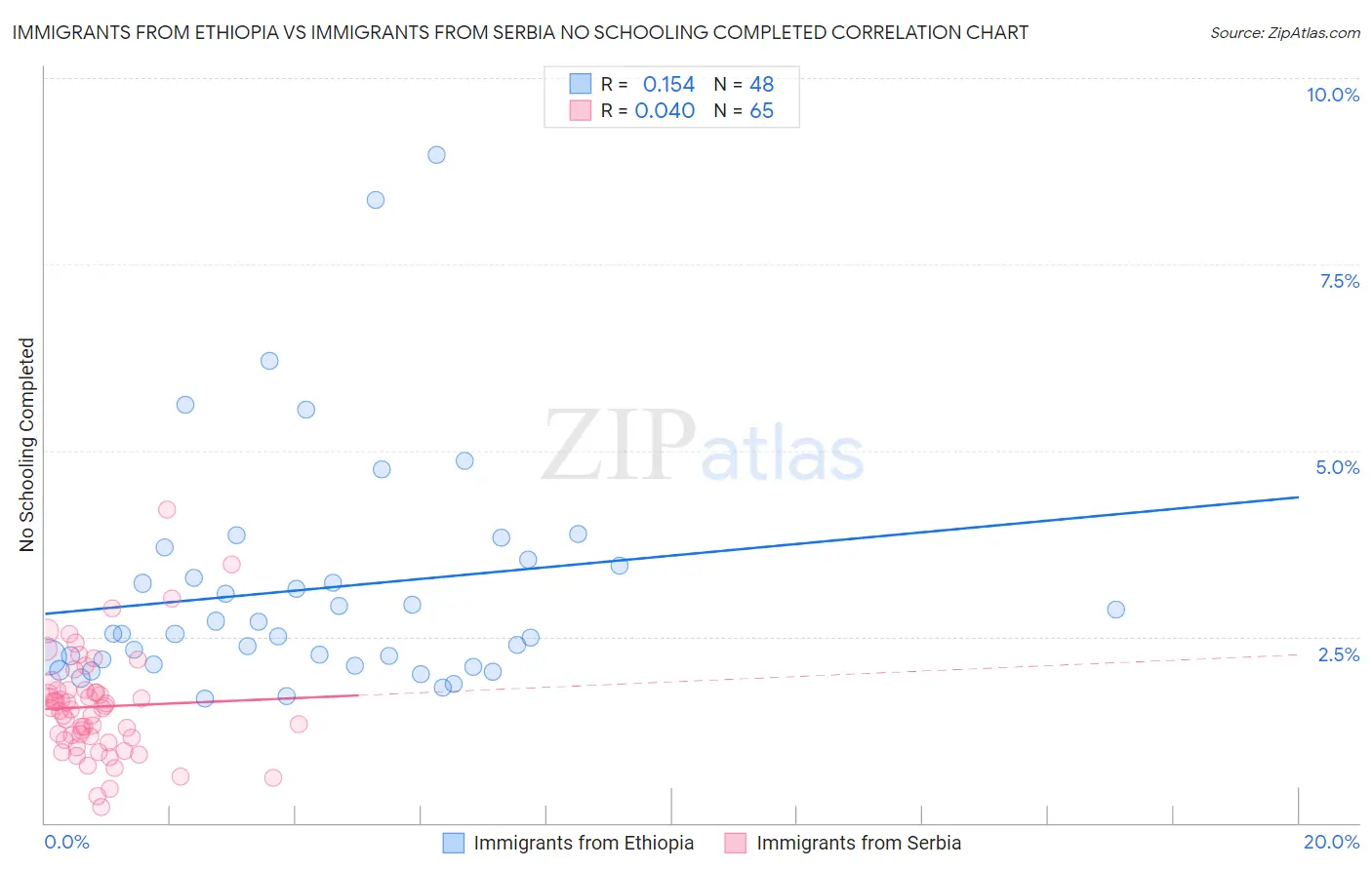 Immigrants from Ethiopia vs Immigrants from Serbia No Schooling Completed