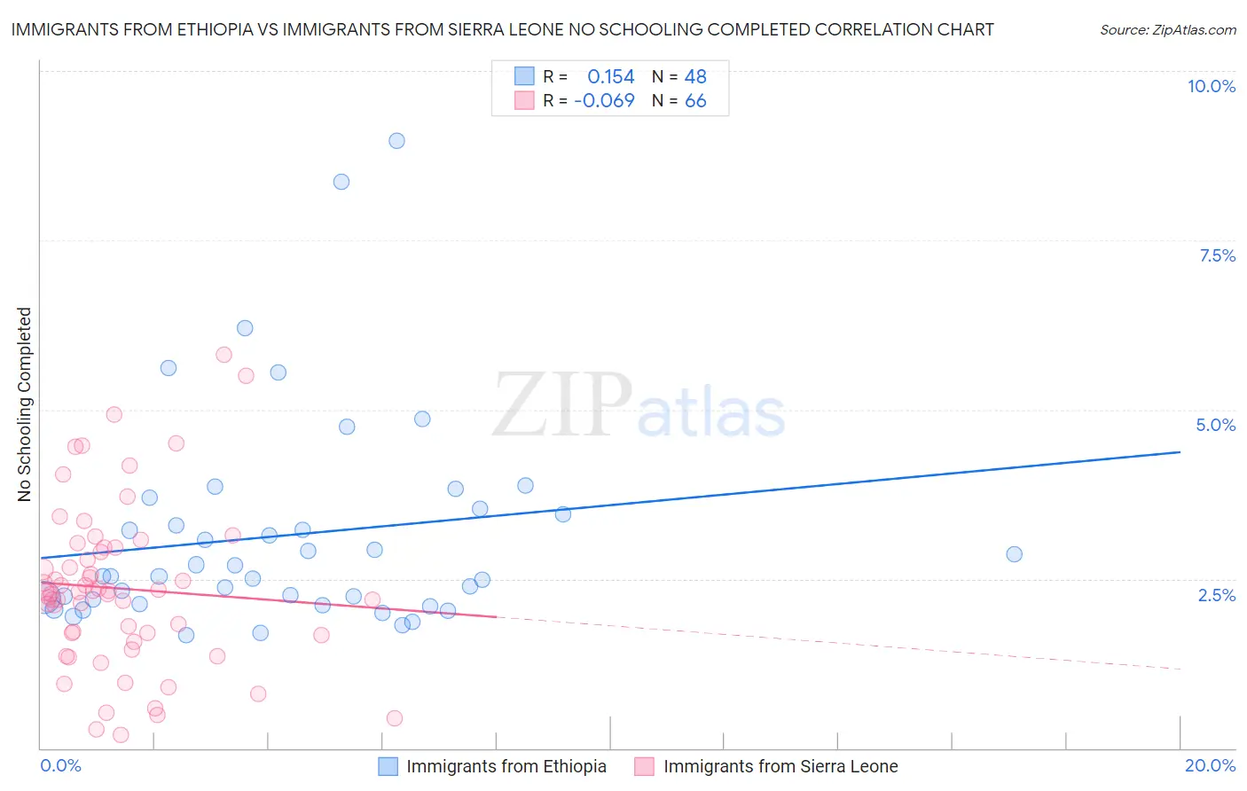 Immigrants from Ethiopia vs Immigrants from Sierra Leone No Schooling Completed