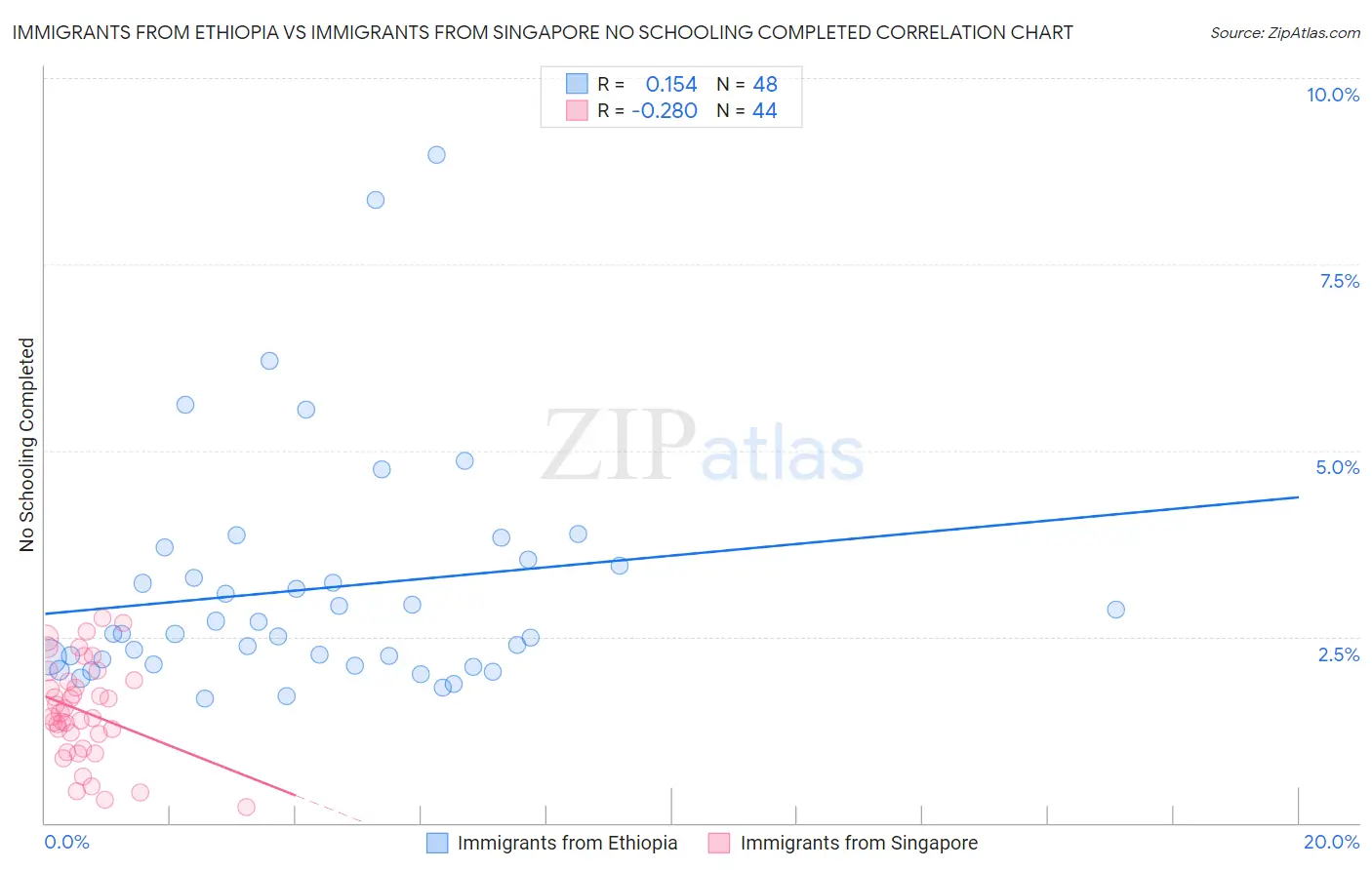 Immigrants from Ethiopia vs Immigrants from Singapore No Schooling Completed