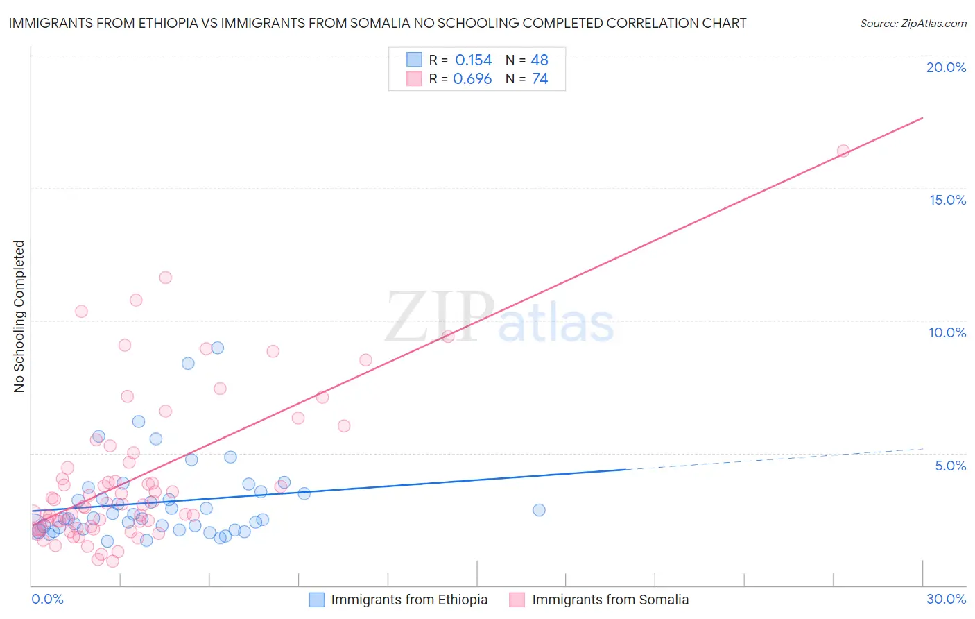 Immigrants from Ethiopia vs Immigrants from Somalia No Schooling Completed