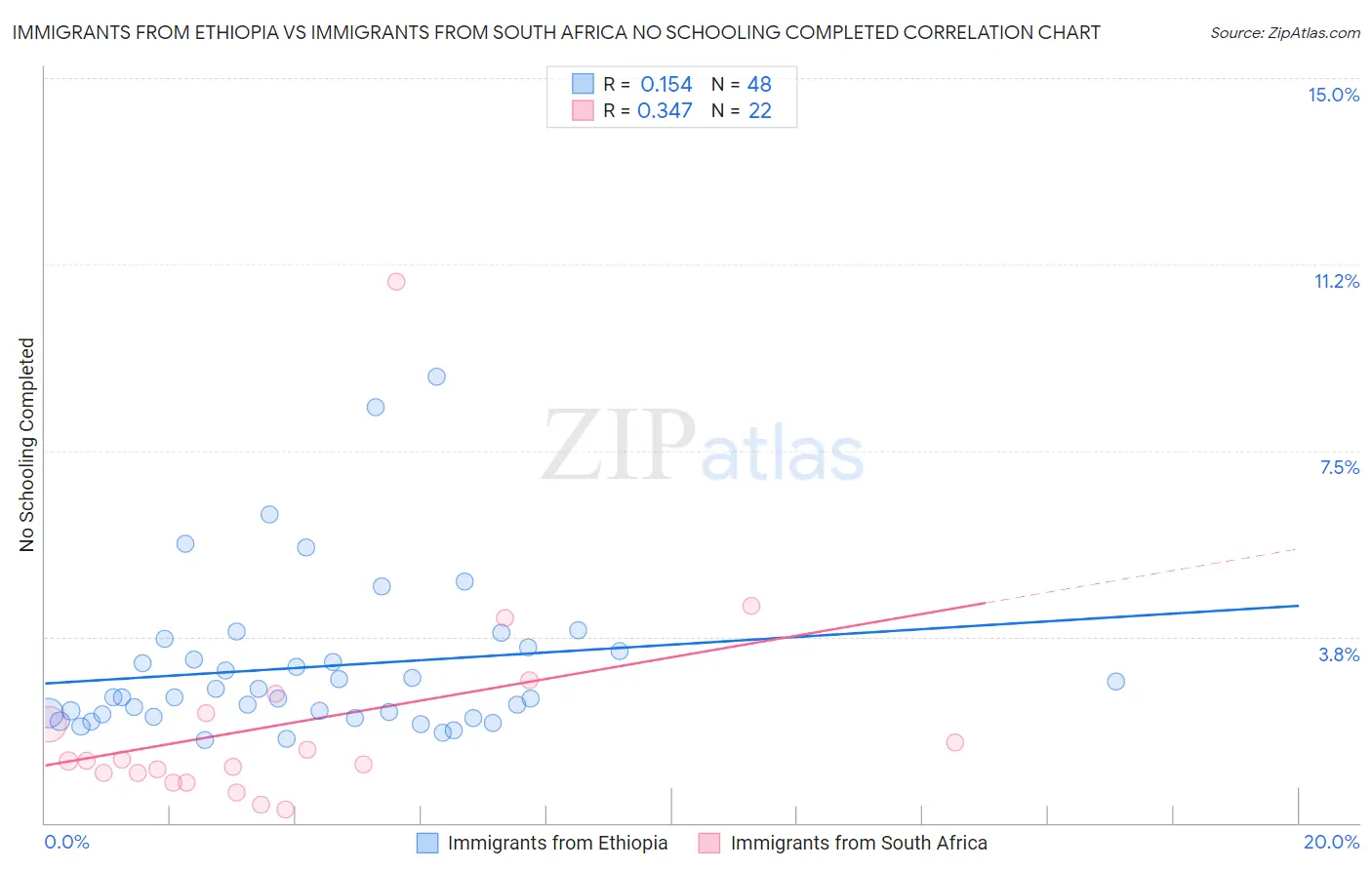 Immigrants from Ethiopia vs Immigrants from South Africa No Schooling Completed