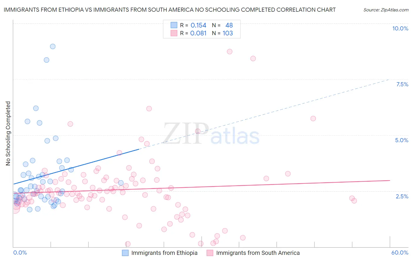 Immigrants from Ethiopia vs Immigrants from South America No Schooling Completed