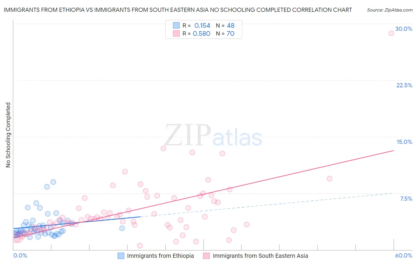Immigrants from Ethiopia vs Immigrants from South Eastern Asia No Schooling Completed