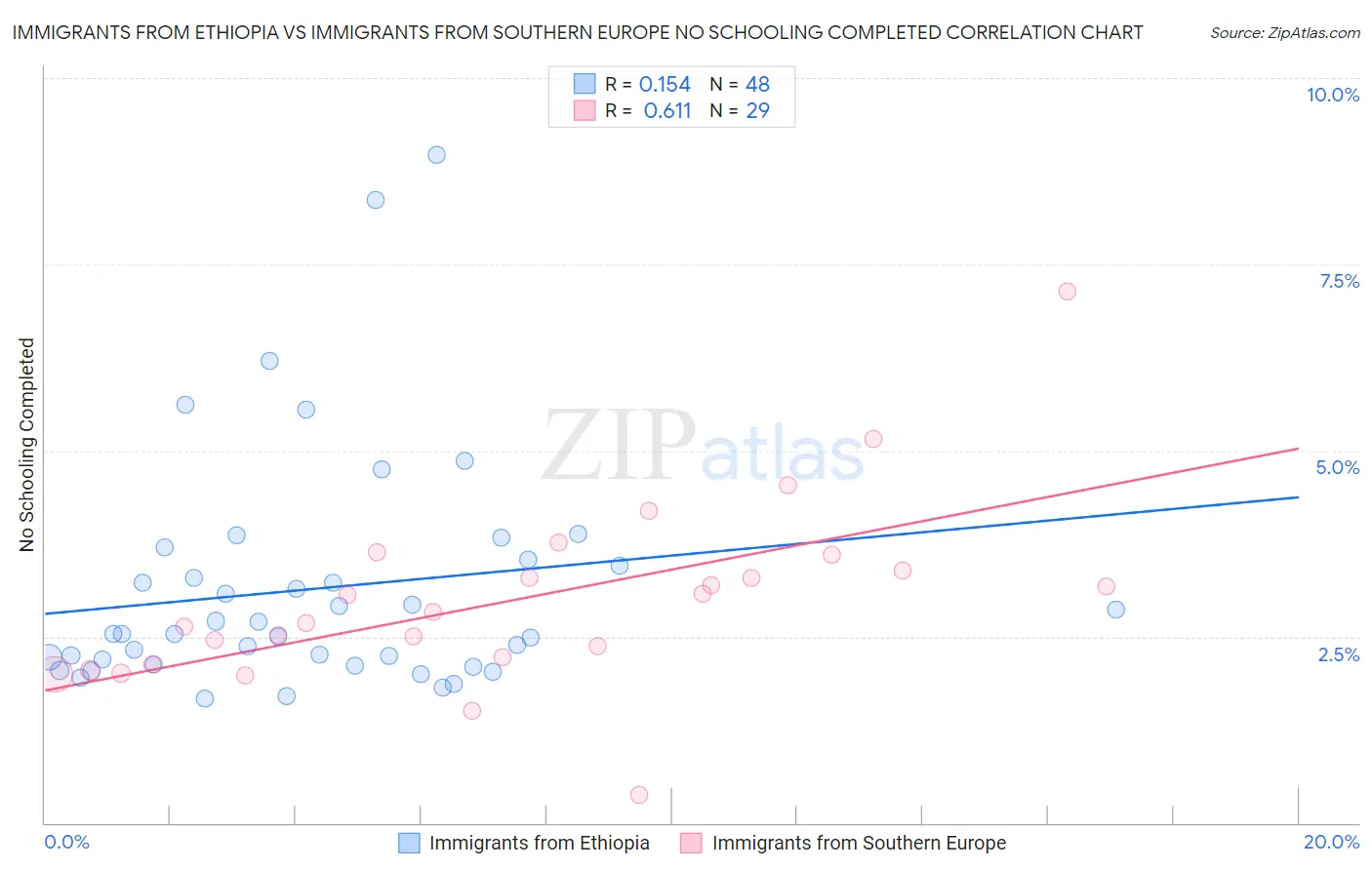 Immigrants from Ethiopia vs Immigrants from Southern Europe No Schooling Completed