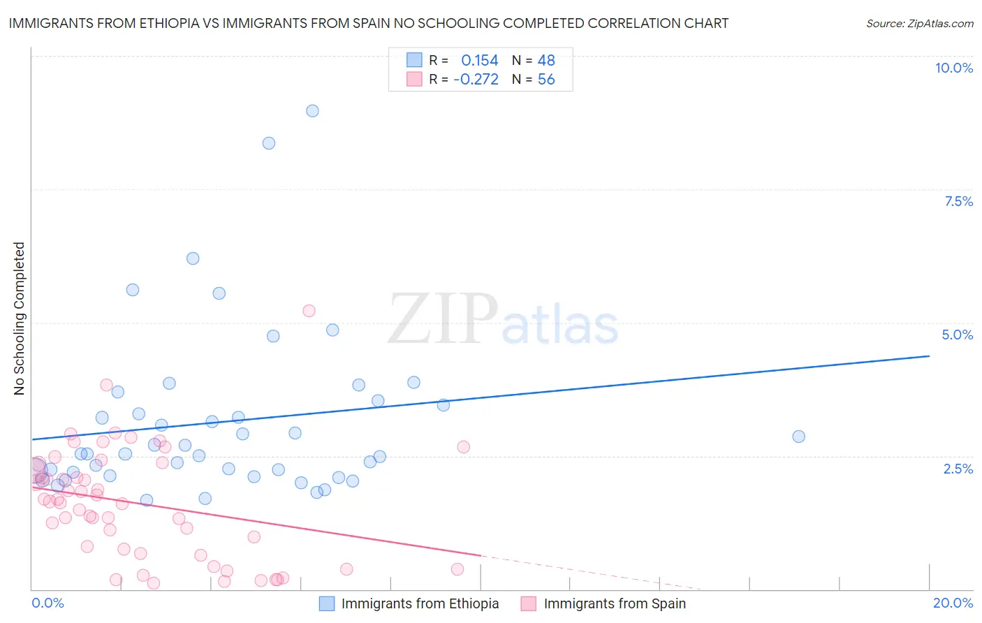 Immigrants from Ethiopia vs Immigrants from Spain No Schooling Completed
