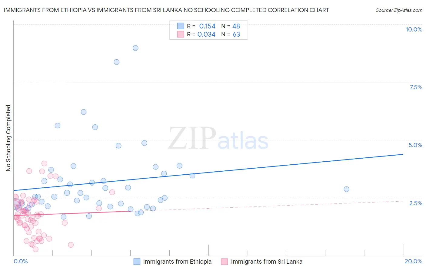 Immigrants from Ethiopia vs Immigrants from Sri Lanka No Schooling Completed
