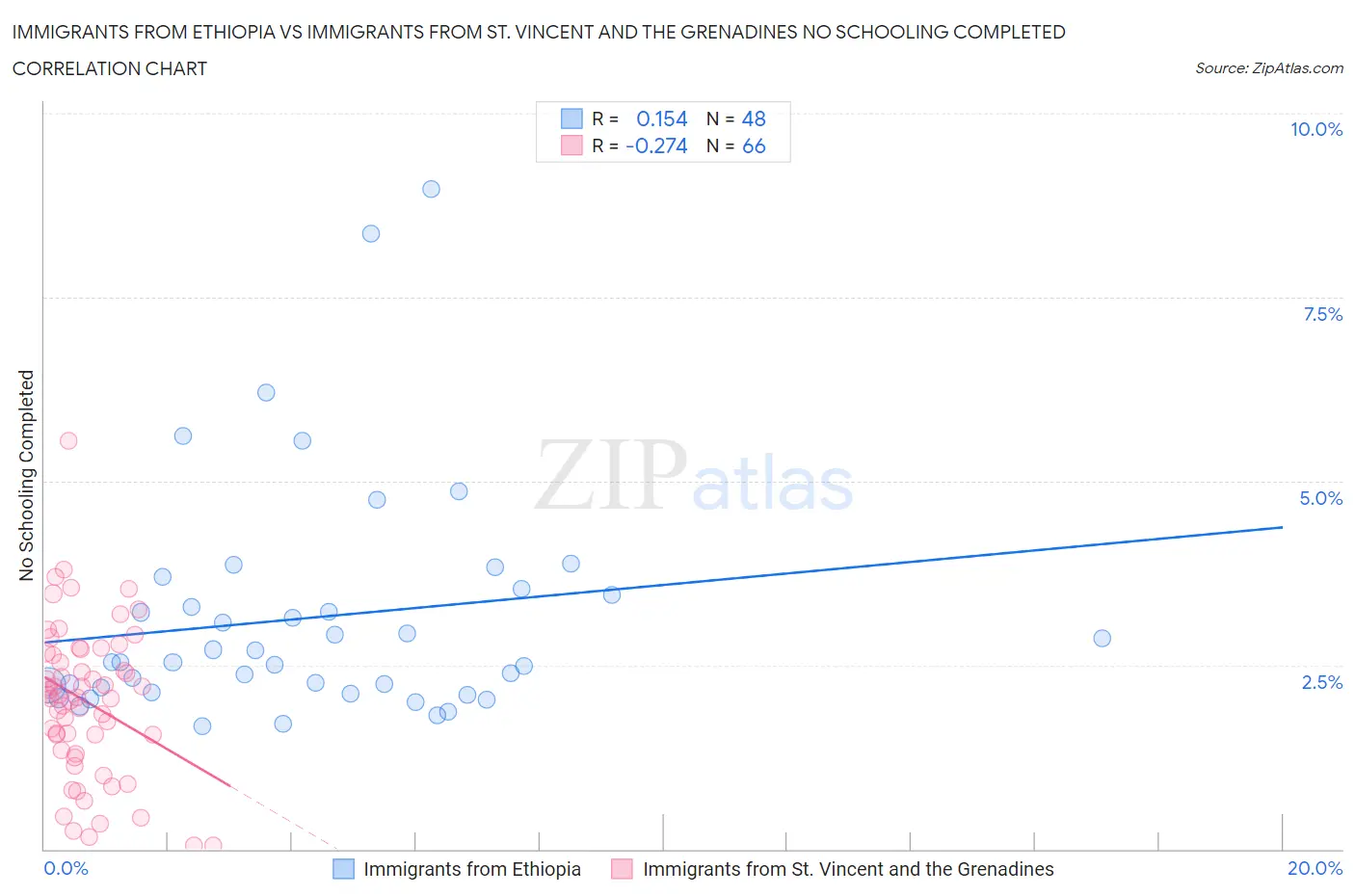 Immigrants from Ethiopia vs Immigrants from St. Vincent and the Grenadines No Schooling Completed