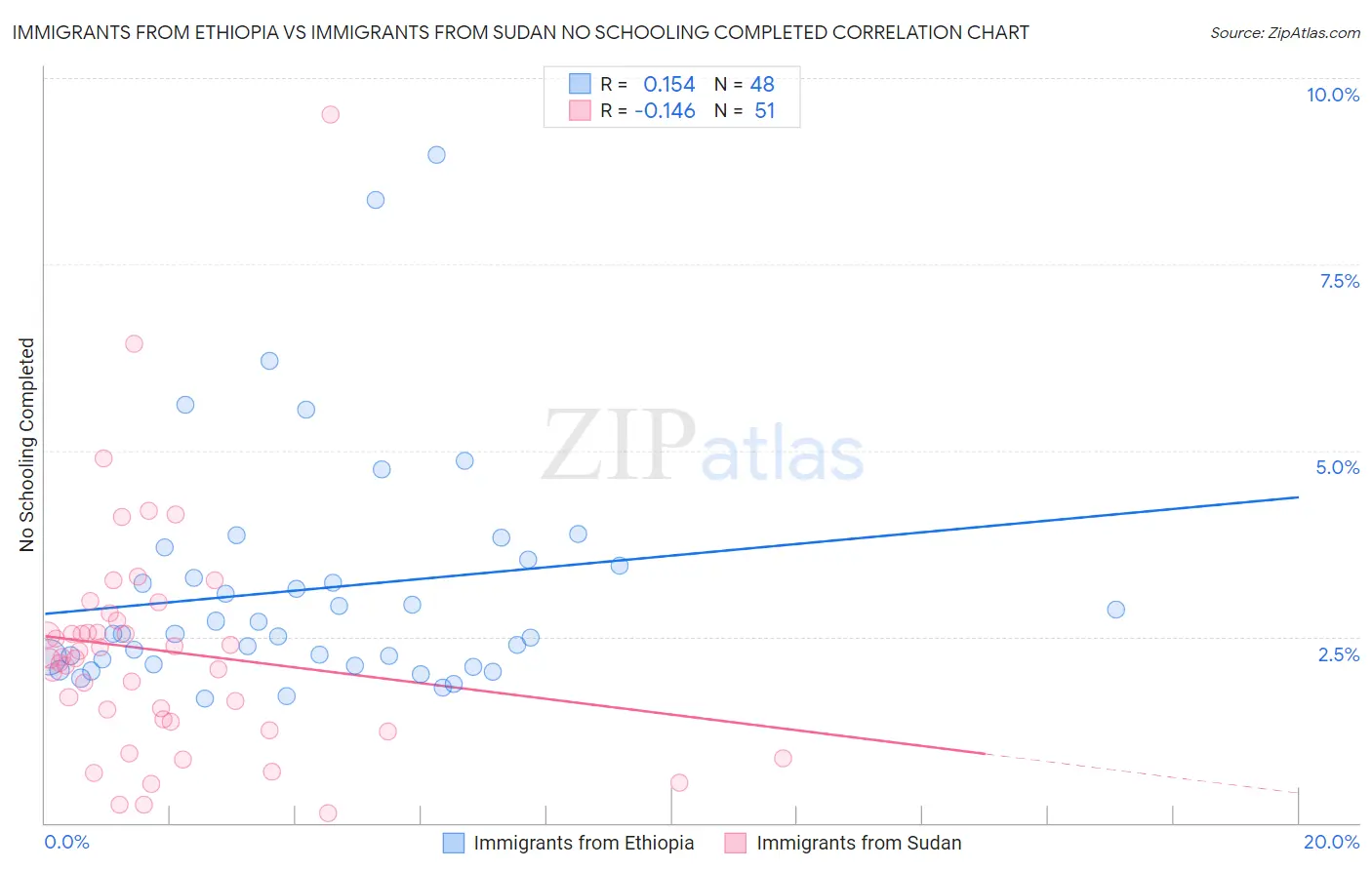 Immigrants from Ethiopia vs Immigrants from Sudan No Schooling Completed