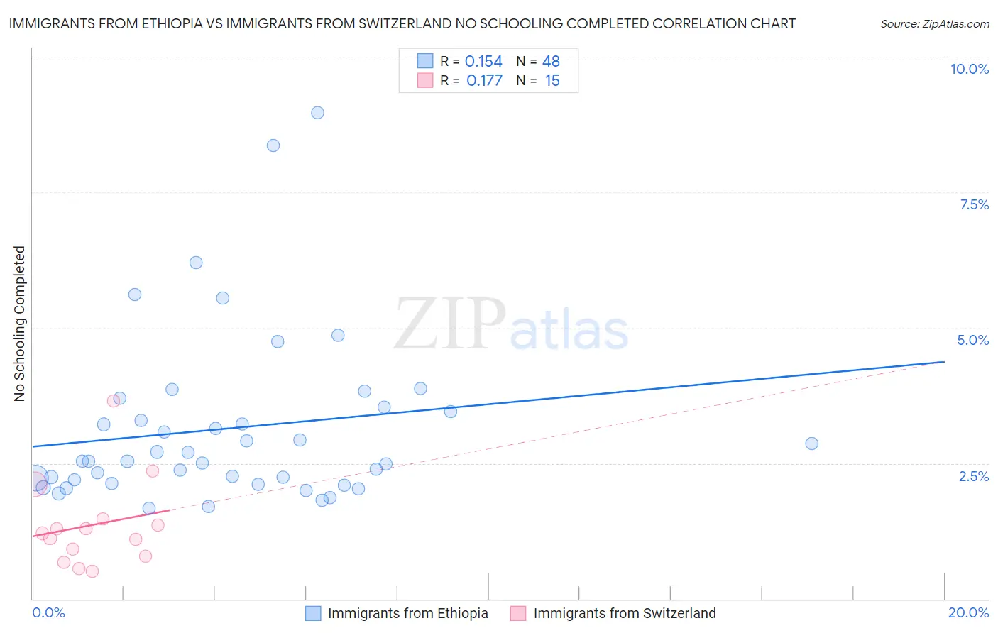 Immigrants from Ethiopia vs Immigrants from Switzerland No Schooling Completed