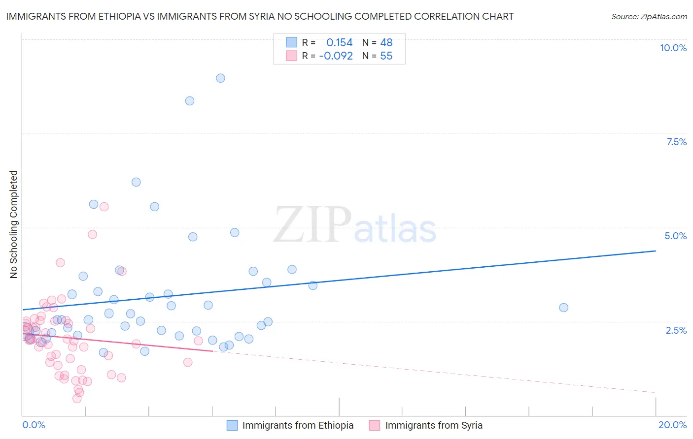 Immigrants from Ethiopia vs Immigrants from Syria No Schooling Completed