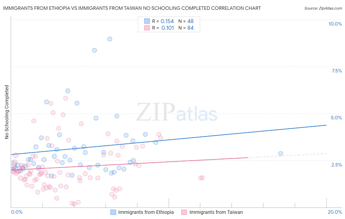 Immigrants from Ethiopia vs Immigrants from Taiwan No Schooling Completed