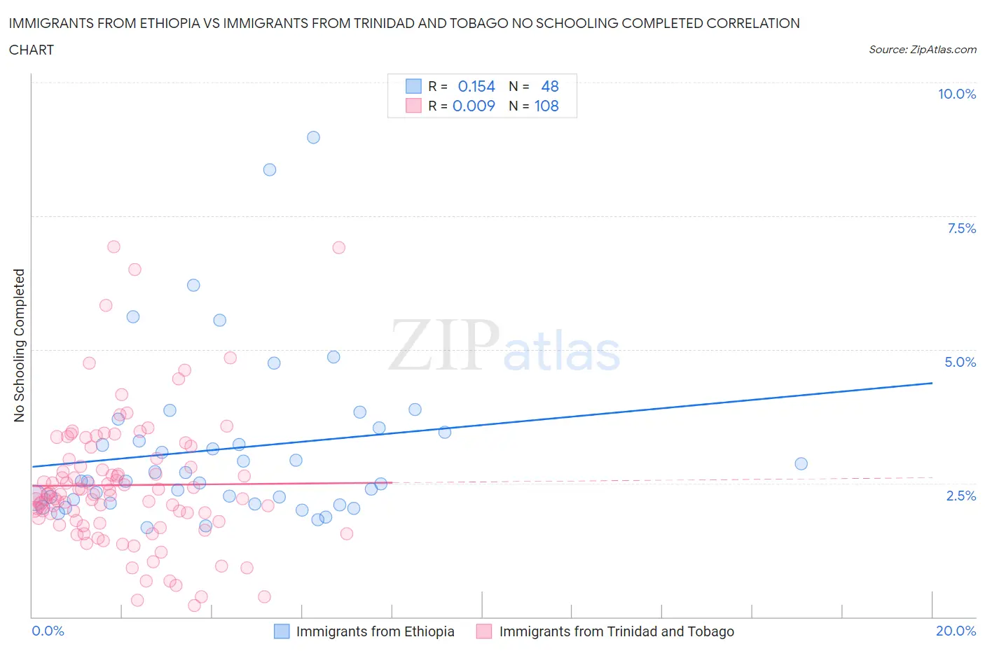 Immigrants from Ethiopia vs Immigrants from Trinidad and Tobago No Schooling Completed