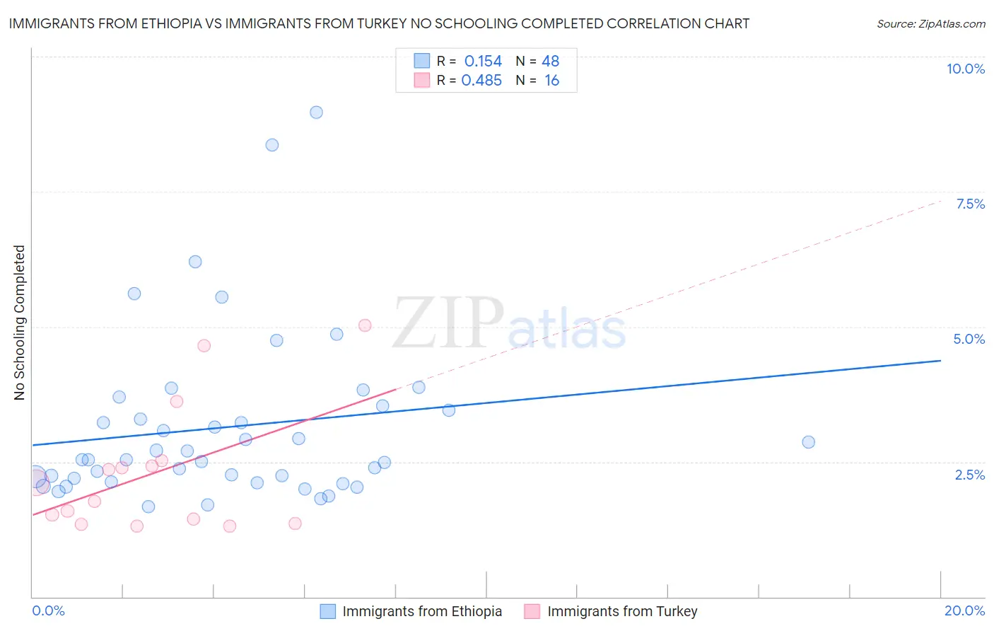 Immigrants from Ethiopia vs Immigrants from Turkey No Schooling Completed