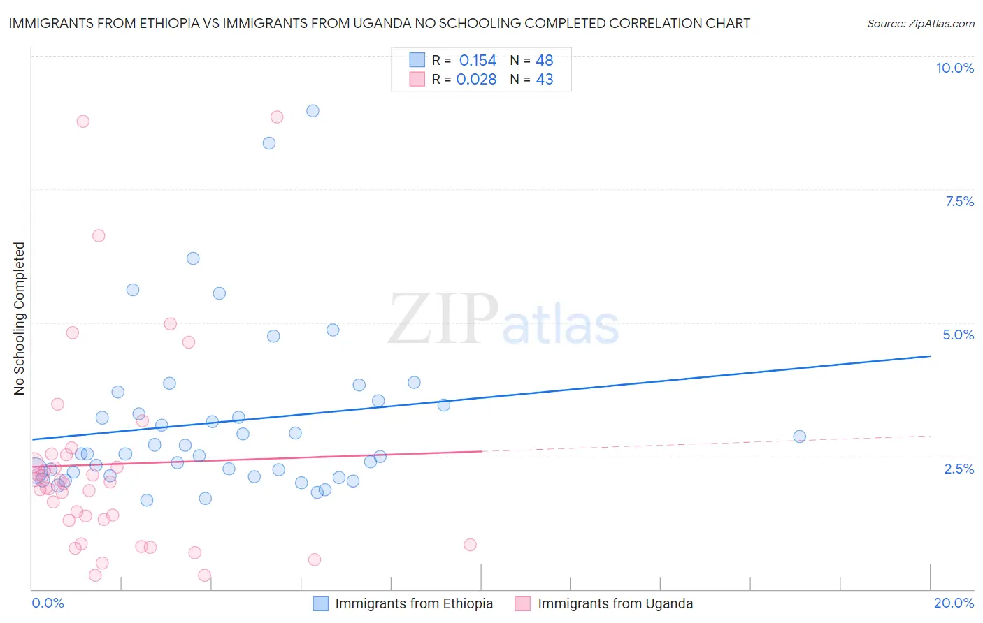 Immigrants from Ethiopia vs Immigrants from Uganda No Schooling Completed