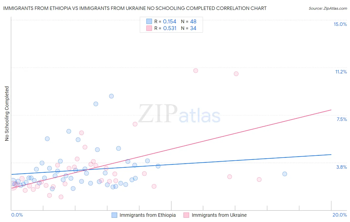 Immigrants from Ethiopia vs Immigrants from Ukraine No Schooling Completed