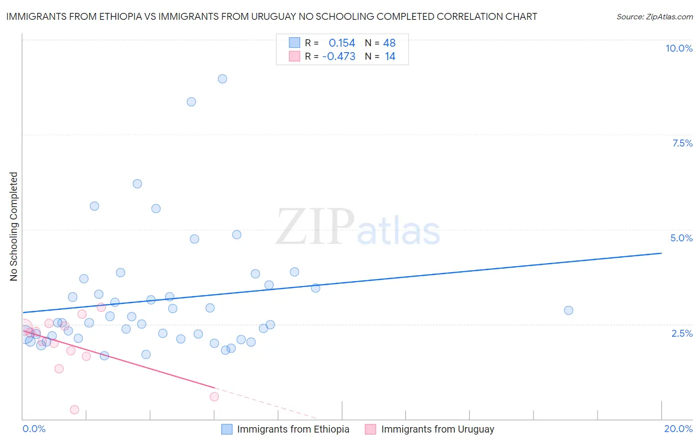 Immigrants from Ethiopia vs Immigrants from Uruguay No Schooling Completed