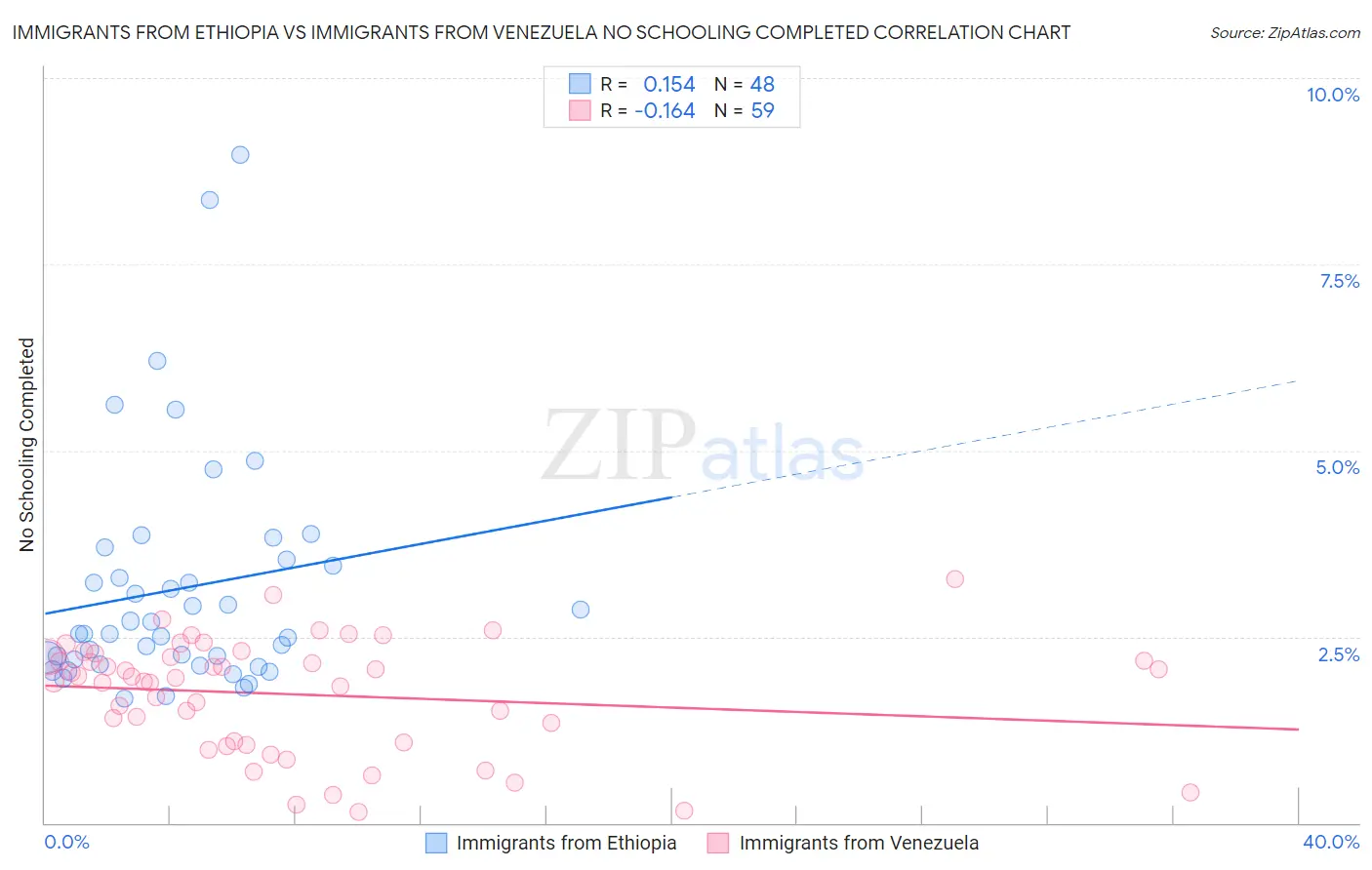Immigrants from Ethiopia vs Immigrants from Venezuela No Schooling Completed