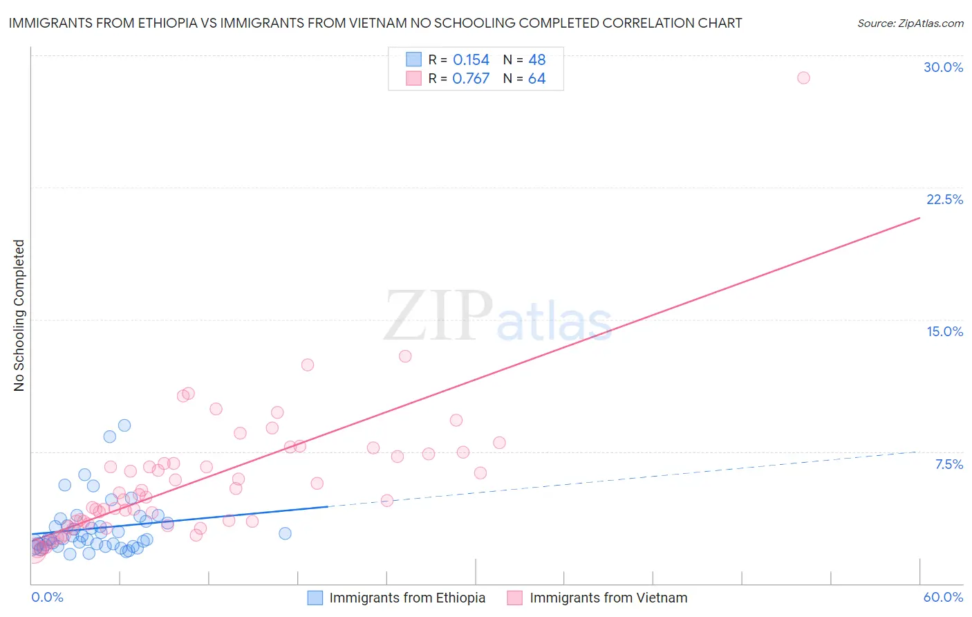 Immigrants from Ethiopia vs Immigrants from Vietnam No Schooling Completed
