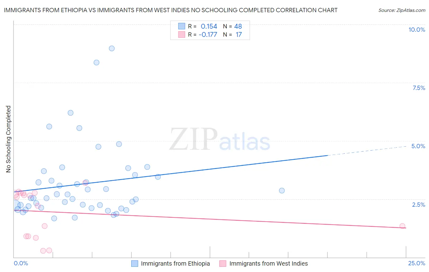 Immigrants from Ethiopia vs Immigrants from West Indies No Schooling Completed