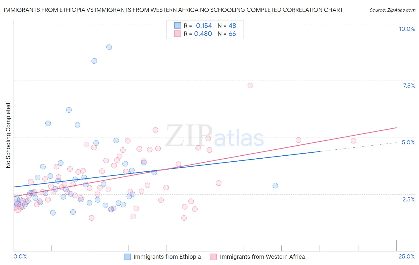 Immigrants from Ethiopia vs Immigrants from Western Africa No Schooling Completed