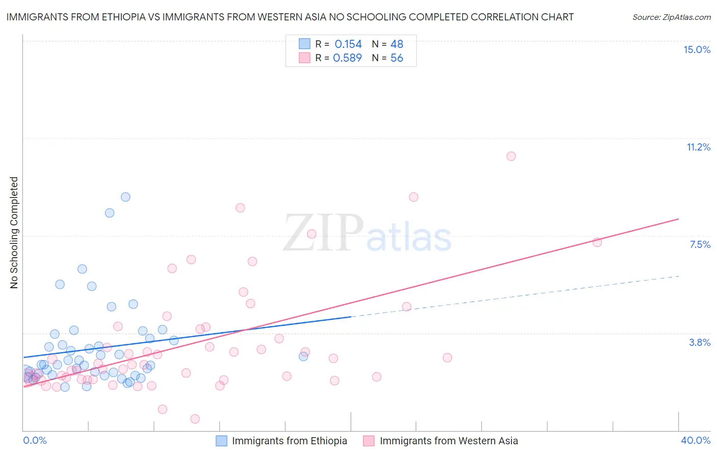 Immigrants from Ethiopia vs Immigrants from Western Asia No Schooling Completed